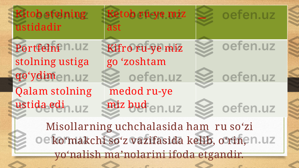 Misollar ning uchchalasida ham  ور  r u so‘zi 
ko‘makchi so‘z vazifasida kelib, o‘rin, 
yo‘nalish ma’nolarini ifoda etgandir.Kitob st olning 
ust idadir Ket ob r u-ye miz 
ast    تسا زيم ىور باتک
Por t felni 
st olning ust iga 
qo‘ydim Kifr o r u-ye miz 
go ‘zosht am      
تمشازگ زيم ىور ارفيک  
Qalam stolning 
ust ida edi   medod r u-ye 
miz bud    
دوب زيم ىور دادم 