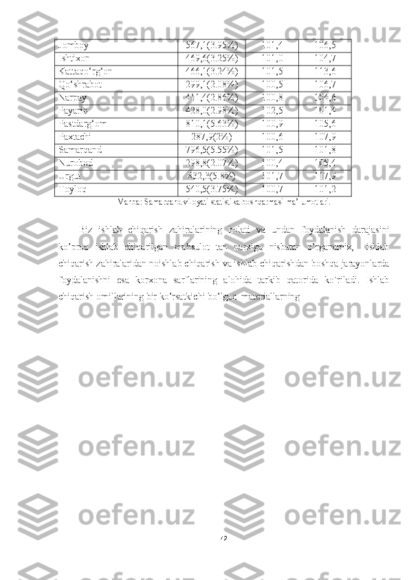 Jomboy 567,1 (3.95%) 101,4 106,5
Ishtixon  469,6 (3.25%) 101,0 104,7
Kattaqo‘rg‘on  466,1 (3.24%) 101,5 113,6
Qo‘shrabot  299,1 (2.08%) 100,5 106,7
Narpay  411,4 (2.86%) 100,8 104,6
Payariq  428,0 (2.98%) 102,5 101,4
Pastdarg‘om  810,1 (5.63%) 100,9 105,6
Paxtachi  287,9 (2%) 100,6 107,9
Samarqand  796,5 (5.55%) 101,5 101,8
Nurobod  298,8 (2.07%) 100,4 105,4
Urgut  832,3 (5.8%) 101,7 117,9
Toyloq   540,5 (3.75%) 100,7 101,2
Manba: Samarqand viloyati statistika boshqarmasi ma’lumotlari.
Biz   ishlab   chiqarish   zahiralarining   holati   va   undan   foydalanish   darajasini
ko’proq   ishlab   chiqarilgan   mahsulot   tan   narxiga   nisbatan   o’rganamiz,     ishlab
chiqarish zahiralaridan noishlab chiqarish va ishlab chiqarishdan boshqa jarayonlarda
foydalanishni   esa   korxona   sarflarining   alohida   tarkib   qatorida   ko`riladi.   Ishlab
chiqarish omillarining bir ko’rsatkichi bo’lgan   materiallarning 
42 