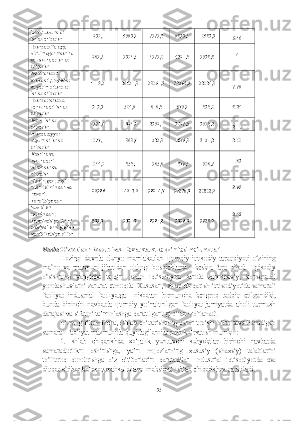 Elektr uskunalar 
ishlab chiqarish 1950,1 6985,3 7373,3 8635,4 10662,5
5.46
Boshqa toifalarga 
kiritilmagan mashina 
va uskunalar ishlab 
chiqarish 983,7 3504,5 4373,0 4291,3 3926,6 4
Avtotransport 
vositalari, treylerlar 
va yarim pritseplar 
ishlab chiqarish 4112,3 26631,3 33091,2 33594,9 32024,3
7.78
Boshqa transport 
uchkunalari ishlab 
chiqarish 212,5 504,8 818,3 879,3 1323,0 6.24
Mebel ishlab 
chiqarish 1371,4 1694,9 2299,1 2097,3 2903,2
2.11
Boshqa tayyor 
buyumlar ishlab 
chiqarish 1077,1 1363,7 1523,3 1699,3 2151,2 2.00
Mashina va 
uskunalarni 
ta`mirlash va 
o`rnatish 1044,0 1353,1 1385,8 1379,4
1908,7 1.82
Elektr, gaz, bug` 
bilan ta`minlash va 
havoni 
konditsiyalash 10522,6 14518,5 22014,7 27375,3 30803,5 2.92
Suv bilan 
ta`minlash; 
kanalizatsiya tizimi, 
chiqindilarni yig`ish 
va utilizatsiya qilish 832,3 2091,7 2221,2 2329,3 2938,5 3.53
Manba: O‘ zbekiston Respublikasi  D avlat statistika  qo‘ mitasi ma’lumotlari
Hozirgi   davrda   dunyo   mamlakatlari   ijtimoiy-iqtisodiy   taraqqiyoti   o‘zining
ma’no   va   mazmuni   jihatidan   oldingi   bosqichlardan   keskin   farq   qiladi.   Iqtisodiy
o‘sishning   yangicha   talqini   jahon   iqtisodiyoti   fanida   zamonaviy,   konseptual
yondashuvlarni zarurat etmoqda. Xususan, ishlab chiqarish iqtisodiyotida samarali
faoliyat   industrial   faoliyatga     nisbatan   birmuncha   kengroq   tadqiq   etilgandiki,
bunda   birinchi   navbatda   ijtimoiy   yo‘naltirilgan   faoliyat   jamiyatda   aholi   turmush
darajasi va sifatini ta’minlashga qaratilganligi bilan izohlanadi. 
Bizning fikrimizcha, ishlab chiqarishning qaror topishi bilan tavsiflanadigan
samarali faoliyat mazmunida quyidagilarni ajratib ko‘rsatish mumkin: 
1. Ishlab   chiqarishda   xo‘jalik   yurituvchi   subyektlar   birinchi   navbatda
samaradorlikni   oshirishga,   ya’ni   mijozlarning   xususiy   (shaxsiy)   talablarini
to‘liqroq   qondirishga   o‘z   e’tiborlarini   qaratadilar.   Industrial   iqtisodiyotda   esa
diqqat e’tibor ko‘proq mahsulotlarni maksimal ishlab chiqarishga qaratiladi. 
55 