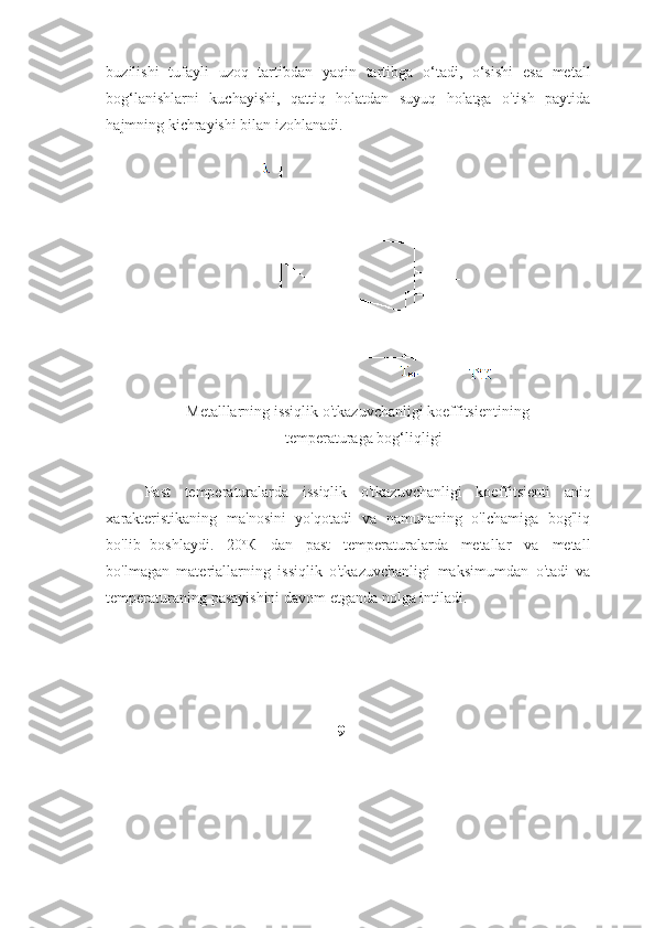 buzilishi   tufayli   uzoq   tartibdan   yaqin   tartibga   o‘tadi,   o‘sishi   esa   metall
bog‘lanishlarni   kuchayishi,   qattiq   holatdan   suyuq   holatga   o'tish   paytida
hajmning   kichrayishi bilan   izohlanadi.
  Metalllarning   issiqlik   o'tkazuvchanligi   koeffitsientining  
temperaturaga   bog‘liqligi
Past   temperaturalarda   issiqlik   o'tkazuvchanligi   koeffitsienti   aniq
xarakteristikaning   ma'nosini   yo'qotadi   va   namunaning   o'lchamiga   bog'liq
bo'lib   boshlaydi.   20 о
К   dan   past   temperaturalarda   metallar   va   metall
bo'lmagan   materiallarning   issiqlik   o'tkazuvchanligi   maksimumdan   o'tadi   va
temperaturaning   pasayishini   davom   etganda   nolga intiladi.
9 