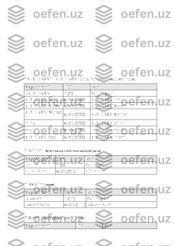 “ RESTORAN ” –   RESTORAN haqida ma’lumotni saqlovchi jadval
Maydon nomi Tipi Izoh
idRESTORAN int(6) Kalit maydon
RESTORAN_name varchar(255) RESTORAN nomi
RESTORAN_Adress varchar(255) RESTORAN Manzili
RESTORAN_Manege
r varchar(255) RESTORAN Menijeri
phone varchar(255) RESTORAN telifoni
email varchar(255) Email pochta manzili
RESTORAN_Sete varchar(255) RESTORAN  Internit
“   Bo’lim ” –  Bo’lim haqida ma’lumotni saqlovchi jadval 
Maydon nomi Tipi Izoh
idBolim int(5) Kalit maydon
Bolim_Nomi varchar(60) Bo’lim nomi
“ Lavozim ” –jadvali
Maydon nomi Tipi Izoh
idLavozim int(11) Kalit maydon
LavozimName varchar(100) Lavozim Nomi
“   X ona” –haqidag saqlovchi jadval
Maydon nomi Tipi Izoh 