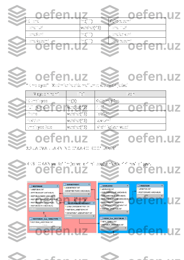 idHona int(11) Kalit raqami
HonaTuri varchar(45) Hona Turi
HonaSoni int(11) Honalar soni
HonaRaqami int(11) Hona raqami
“ Employee ” –Xodimlar haqida ma’lumot saqlovchi jadval
Maydon nomi Tipi Izoh
idEmployee int(5) Kalit maydon
Full_name varchar(45) F.I.O
Phone varchar(45) Telifoni
Position varchar(45) Lavozmi
EmployeeDate varchar(45) Ishchi kelgan vaqti
3.2 JADVALLARNING O’ZARO BOG’LANISHI
RESTORAN va Bo’lim jadvallari n:1 bog’lanish turini hosil qilgan. 