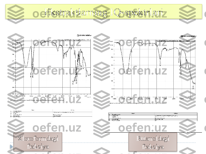 Ekstraktlarning IQ-spektrlari
Xloroformdagi 
fraksiya Butanoldagi 
fraksiya     