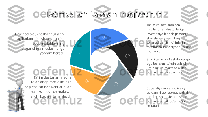 01
02
030405 Ta'lim va ko'nikmalarni 
rivojlantirish dasturlariga 
investitsiya kiritish jismoniy 
shaxslarga yuqori haq 
to'lanadigan ish o'rinlarini 
ta'minlash imkoniyatini berishi 
mumkin.
Sifatli ta'lim va kasb-hunarga 
ega bo'lishni ta'minlash ish 
umidlari va martaba o'sishi 
uchun imkoniyatlarni oshiradi.Umrbod o'quv tashabbuslarini 
rag'batlantirish shaxslarga ish 
bozori talablarining 
o'zgarishiga moslashishga 
yordam beradi. Ta'lim va ko'nikmalarni rivojlantirish
Stipendiyalar va moliyaviy 
yordamni qo'llab-quvvatlashni 
taklif qilish qashshoq shaxslar 
uchun arzonlik bo'shlig'ini 
ko'taradi.Ta'lim dasturlarini soha 
talablariga moslashtirish 
bo'yicha ish beruvchilar bilan 
hamkorlik qilish malakali 
ishchi kuchini ta'minlaydi. 