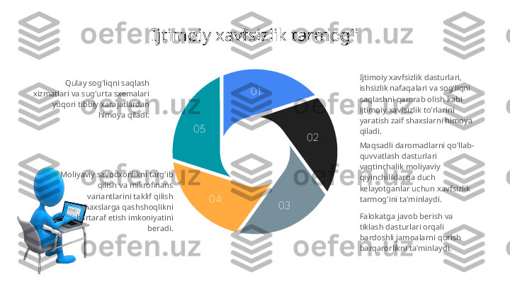 01
02
030405 Ijtimoiy xavfsizlik dasturlari, 
ishsizlik nafaqalari va sog'liqni 
saqlashni qamrab olish kabi 
ijtimoiy xavfsizlik to'rlarini 
yaratish zaif shaxslarni himoya 
qiladi.
Maqsadli daromadlarni qo'llab-
quvvatlash dasturlari 
vaqtinchalik moliyaviy 
qiyinchiliklarga duch 
kelayotganlar uchun xavfsizlik 
tarmog'ini ta'minlaydi.Qulay sog'liqni saqlash 
xizmatlari va sug'urta sxemalari 
yuqori tibbiy xarajatlardan 
himoya qiladi. Ijtimoiy xavfsizlik tarmog'i
Falokatga javob berish va 
tiklash dasturlari orqali 
bardoshli jamoalarni qurish 
barqarorlikni ta'minlaydi.Moliyaviy savodxonlikni targ'ib 
qilish va mikrofinans 
variantlarini taklif qilish 
shaxslarga qashshoqlikni 
bartaraf etish imkoniyatini 
beradi. 