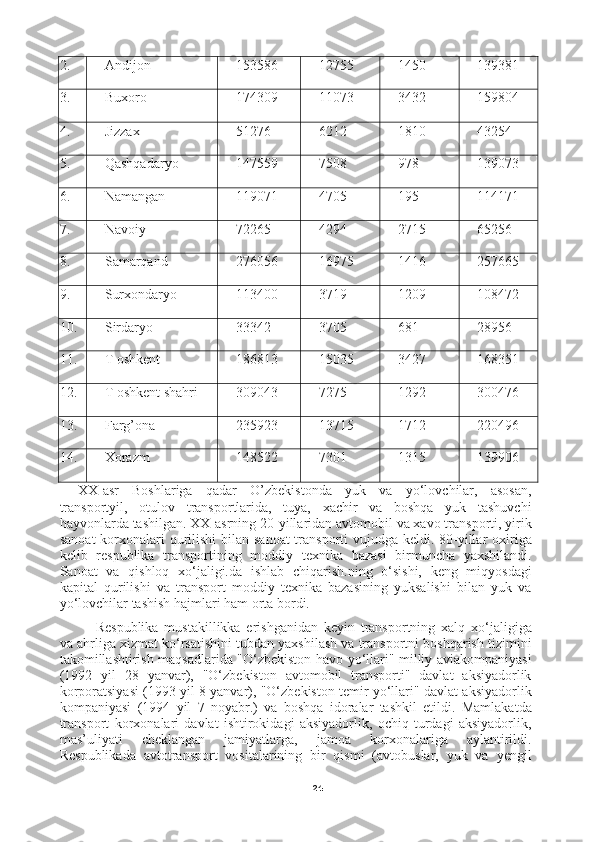 242. Andijon 153586 12755 1450 139381
3. Buxoro 174309 11073 3432 159804
4. Jizzax 51276 6212 1810 43254
5. Qashqadaryo 147559 7508 978 139073
6. Namangan 119071 4705 195 114171
7. Navoiy 72265 4294 2715 65256
8. Samarqand 276056 16975 1416 257665
9. Surxondaryo 113400 3719 1209 108472
10. Sirdaryo 33342 3705 681 28956
11. T oshkent 186813 15035 3427 168351
12. T oshkent shahri 309043 7275 1292 300476
13. Farg’ona 235923 13715 1712 220496
14. Xorazm 148522 7301 1315 139906
XX-asr   Boshlariga   qadar   O’zbekistonda   yuk   va   yo‘lovchilar,   asosan,
transportyil,   otulov   transportlarida,   tuya,   xachir   va   boshqa   yuk   tashuvchi
hayvonlarda tashilgan. XX-asrning 20-yillaridan avtomobil va xavo transporti, yirik
sanoat  korxonalari  qurilishi  bilan sanoat  transporti  vujudga keldi. 80-yillar  oxiriga
kelib   respublika   transportining   moddiy   texnika   bazasi   birmuncha   yaxshilandi.
Sanoat   va   qishloq   xo‘jaligi.da   ishlab   chiqarish.ning   o‘sishi,   keng   miqyosdagi
kapital   qurilishi   va   transport   moddiy   texnika   bazasining   yuksalishi   bilan   yuk   va
yo‘lovchilar tashish hajmlari ham orta bordi.
Respublika   mustakillikka   erishganidan   keyin   transportning   xalq   xo‘jaligiga
va ahrliga xizmat ko‘rsatishini tubdan yaxshilash va transportni boshqarish tizimini
takomillashtirish maqsadlarida "O‘zbekiston havo yo‘llari" milliy aviakompaniyasi
(1992   yil   28   yanvar),   "O‘zbekiston   avtomobil   transporti"   davlat   aksiyadorlik
korporatsiyasi (1993 yil 8 yanvar), "O‘zbekiston temir yo‘llari" davlat aksiyadorlik
kompaniyasi   (1994   yil   7   noyabr.)   va   boshqa   idoralar   tashkil   etildi.   Mamlakatda
transport   korxonalari   davlat   ishtirokidagi   aksiyadorlik,   ochiq   turdagi   aksiyadorlik,
mas’uliyati   cheklangan   jamiyatlarga,   jamoa   korxonalariga   aylantirildi.
Respublikada   avtotransport   vositalarining   bir   qismi   (avtobuslar,   yuk   va   yengil 