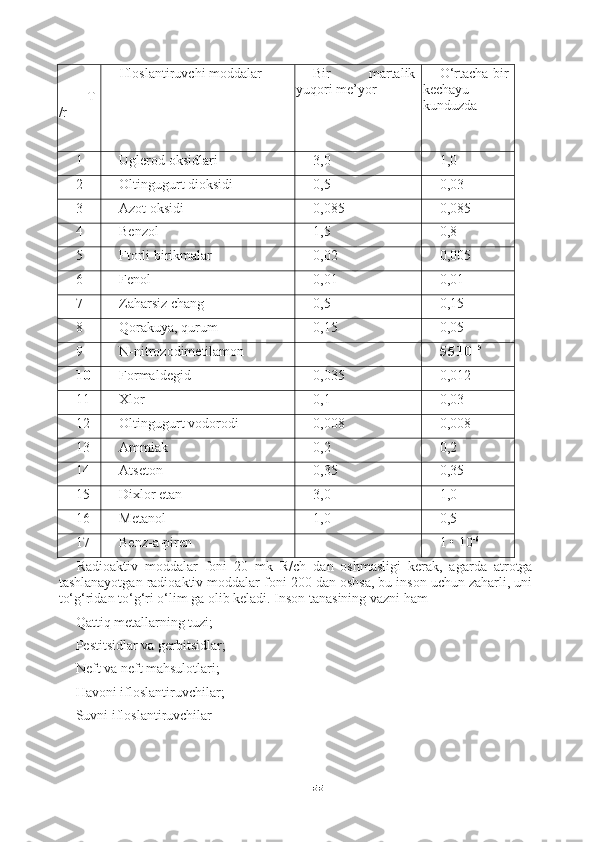 55    
    T
/r Ifloslantiruvchi moddalar Bir   martalik
yuqori me’yor O‘rtacha bir
kechayu
kunduzda
1 Uglerod oksidlari 3,0 1,0
2 Oltingugurt dioksidi 0,5 0,03
3 Azot oksidi 0,085 0,085
4 Benzol 1,5 0,8
5 Ftorli birikmalar 0,02 0,005
6 Fenol 0,01 0,01
7 Zaharsiz chang 0,5 0,15
8 Qorakuya, qurum 0,15 0,05
9 N-nitrozodimetilamon - 5 5 1 0 - 5
1 0 Formaldegid 0,035 0,012
11 Xlor 0,1 0,03
12 Oltingugurt vodorodi 0,008 0,008
13 Ammiak 0,2 0,2
14 Atseton 0,35 0,35
15 Dixlor etan 3,0 1,0
16 Metanol 1,0 0,5
17 Benz-a-piren - 1 • 10 -6
Radioaktiv   moddalar   foni   20   mk   R/ch   dan   oshmasligi   kerak,   agarda   atrotga
tashlanayotgan radioaktiv moddalar foni 200 dan oshsa, bu inson uchun zaharli, uni
to‘g‘ridan to‘g‘ri o‘lim ga olib keladi. Inson tanasining vazni ham
Qattiq metallarning tuzi;
Pestitsidlar va gerbitsidlar;
Neft va neft mahsulotlari;
Havoni ifloslantiruvchilar;
Suvni ifloslantiruvchilar 