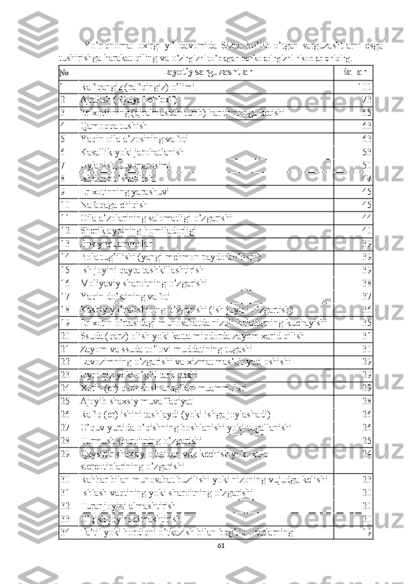 Yo’riqnoma:   oxirgi   yil   davomida   Sizda   bo’lib   o’tgan   sarguzashtlarni   esga
tushirishga harakat qiling va o ’zingizni to’plagan ochkolaringizni hisoblab chiqing.
№ Hayotiy sarguzashtlar Ballar
1 Rafiqangiz (rafiqingiz) o’limi. 100
2 Ajralish (  Quydi-chiqdi) 73
3 Er-xotinning (ajralmasdan turib) har tomonga ketishi 65
4 Qamoqqa tushish 63
5 Yaqin oila a’zosining vafoti 63
6 Kasallik yoki jarohatlanish 53
7 Uylanish, tuy marosimi 50
8 Ishdan bo’shatilishi 47
9 Er-xotinning yarashuvi 45
10 Nafaqaga chiqish 45
11 Oila a’zolarining salomatligi o’zgarishi 44
12 Sherik ayolning homiladorligi 40
13 Jinsiy muammolar 39
14 Bola tug’ilishi (yangi mehmon paydo bo’lishi) 39
15 Ish joyini qayta tashkillashtirish 39
16 Moliyaviy sharoitning o’zgarishi 38
17 Yaqin do’stining vafoti 37
18 Kasbiy yo’nalishining o’zgarishi (ish joyini o’zgartish) 36
19 Er-xotin o’rtasidagi munosabatda nizoli holatlarning kuchayishi 35
20 Ssuda (qarz) olish yoki katta miqdorda zayom xarid qilish 31
21 Zayom va ssuda to’lovi muddatining tugashi 30
22 Lavozimning o’zgarishi va xizmat mas’ulnyati oshishi 29
23 Uyni qiz yoki o’g’il tark etishi 29
24 Xotin (er) qarindosh urug’lari muammolari 29
25 Ajoyib shaxsiy muvaffaqiyat 28
26 Rafiq (er) ishini tashlaydi (yoki ishga joylashadi) 26
27 O’quv yurtida o’qishning boshlanishi yoki tugallanishi 26
28 Turmush sharoitning o’zgarishi 25
29 Qaysidir shaxsiy odatidan voz kechish yoki xulq 
stereotiplarining o’zgarishi 24
30 Rahbar bilan munosabat buzilishi yoki nizoning vujudga kelishi 23
31 Ishlash vaqtining yoki sharoitning o’zgarishi 20
32 Turar joyini almashtirish 20
33 O’qish joyini almashtirish 20
34 Ta’til yoki hordiqni o’tkazish bilan bog’liq odatlarning  19
61 