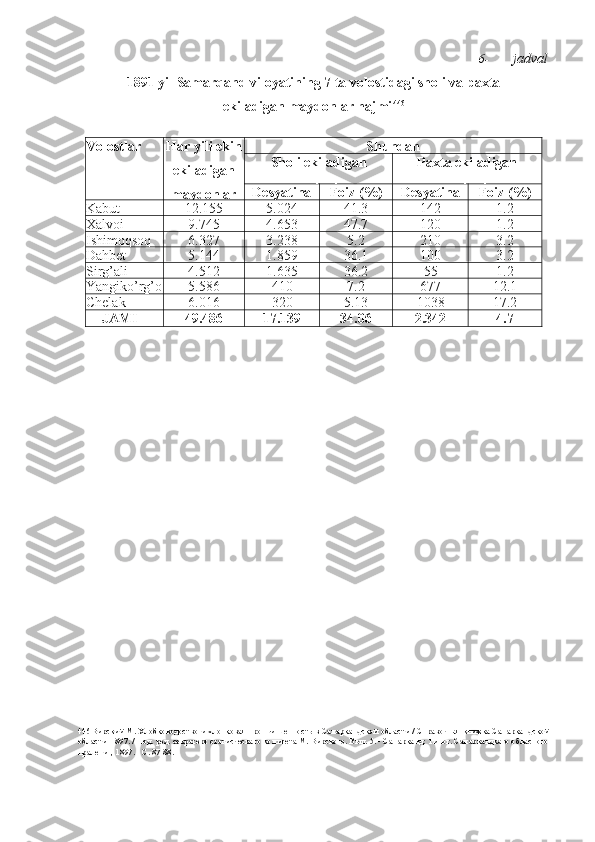 6- jadval
1891 yil Samarqand viloyatining 7 ta volostidagi sholi va paxta
ekiladigan maydonlar hajmi 446
Volostlar Har yili ekin
ekiladigan
maydonlar Shundan
Sholi ekiladigan
maydonlar Paxta ekiladigan
maydonlar
Desyatina Foiz (%) Desyatina Foiz (%)
Kabut 12.155 5.024 41.3 142 1.2
Xalvoi 9.745 4.653 47.7 120 1.2
Ishimoqsoq 6.327 3.238 5.2 210 3.2
Dahbet 5.144 1.859 36.1 100 3.2
Sirg’ali 4.512 1.635 36.2 55 1.2
Yangiko’rg’o 5.586 410 7.2 677 12.1
Chelak 6.016 320 5.13 1038 17.2
JAMI 49.486 17.139 34.06 2.342 4.7
446 Вирский  М. Хлобководоство и хлопковая промьипленность в Самаркандской области / Справочная книжка Самаркандской
области. 1897. / Под. ред. секратеря статисческаго комитета М. Вирского. Вьш. 5. - Самарканд: Типог. Самаркандкаго обласного
праления, 1897. - С. 87-88. 
