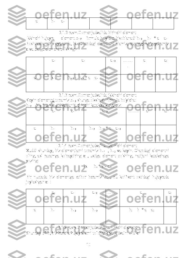 10a b
n-1  =  a
n
2.1.2-rasm.Gorner jadvalida birinchi element
Ikkinchi hujayra — element  b
n-2   - formula bo'yicha hisoblanadi  b
n-2  = b
n-1  * a +   a
n-1
Boshqacha qilib aytganda, biz Chapdagi elementni olamiz, raqamga ko'paytiramiz
a  va ustiga element qo'shing:
a
n a
n-1 a
n-2 …….
. a
1 a
0
a b
n-1 b
n-2  = b
n-1  * a +   a
n-1
2.1.3-rasm.Gorner jadvalida ikkinchi element
Keyin elementni topamiz  b
n-3   shunga o'xshash formula bo'yicha: 
b
n-3  = b
n-2  * a +   a
n-2  . Natijani uchinchi katakka kiritamiz:
a
n a
n-1 a
n-2 …….. a
1 a
0
a b
n-1 b
n-2 b
n-3  = b
n-2  * a +   a
n-2
2.1.4-rasm.Gorner jadvalida uchinchi element
Xuddi shunday, biz elementlarni topamiz   b
n-4     ,   b
n-5   va keyin.   Chapdagi elementni
oling,   asl   raqamga   ko'paytiring   a   ,   ustiga   element   qo'shing,   natijani   katakchaga
yozing:
b
k-1  =  b
k  * a + a
k
Bir   nuqtada   biz   elementga   etibor   beramiz   b
0   ,   bu   koifisent   ostidagi   hujayrada
joylashgan  a
1   :
a
n a
n-1 a
n-2 …….. a
1 a
0
a b
n-1 b
n-2 b
n-3 b
0  = b
1  * a +   a
0
2.1.5-rasm.Gorner jadvalida n-1 inchi element
Shunday qilib, biz barcha hujayralarni to'ldirdik va jadvalni oldik: 