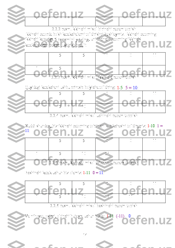 141
2.2.2-rasm.Ikkinchi misol birinchi raqam topish
Ikkinchi qatorda bo'sh katakchalarni to'ldirishni boshlaymiz.   Ikkinchi qatorning 
ikkinchi katagiga 
5 raqamini yozing , uni birinchi qatorning ikkinchi 
katakchasidan pastga tushirish orqali:
5 5 1 0 -11
1 5
2.2.3-rasm.Ikkinchi misol ikkinchi raqam topish
Quyidagi katakchani ushbu printsip bo'yicha to'ldiring: 
1
⋅ 5 + 5 =  10 :
5 5 1 0 -11
1 5 10
2.2.4-rasm.Ikkinchi misol uchinchi raqam toppish
Xuddi shunday, biz ikkinchi qatorning to'rtinchi katakchasini to'ldiramiz:  1 ⋅ 10 + 1 =
11 :
5 5 1 0 -11
1 5 10 11
2.2.5-rasm.Ikkinchi misol to’rtinchi raqam toppish
Beshinchi katak uchun biz olamiz:  1
⋅ 11 + 0 =  11 :
5 5 1 0 -11
1 5 10 11 11
2.2.6-rasm.Ikkinchi misol beshinchi raqam topish
Va nihoyat, oxirgi, oltinchi hujayra uchun bizda:  1
⋅ 11 + (-11)  =  0 : 