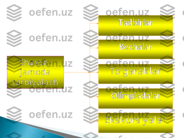 Tadbirlar
Kechalar
To’garak lar
Olimpiadalar
Ek sk ursiy alarShaxsni 
jamoda 
t arbiy alash  