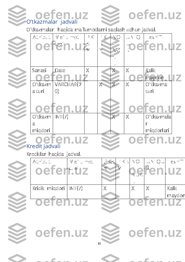 O’tkazmalar  jadvali 
O’tkazmalar   haqida   ma`lumotlarni saqlash uchun jadval.  
Atribut  Ma`lumot 
turi  PK
E
Y  FK
E
Y  NO
T 
NU
L
L  UNIQ
U
E  Tasnifi 
 
Sanasi Date X   
X  X  Kalit 
maydon 
O’tkazm
a turi VARCHAR(2
0)  
X  X  X  O’tkazma 
turi
O’tkazm
a  
miqdori  INT(7)    
X  X  O’tkazmala
r 
miqdorlari
 
Kredit jadvali 
Kreditlar  haqida  jadval.
Atribut  Ma`lumot 
turi  PKE
Y  FKE
Y  NO
T 
NUL
L  UNIQU
E  Tasnifi 
Kridit  miqdori  INT(7)  X   
X  X  Kalit 
maydon 
 
10  
  