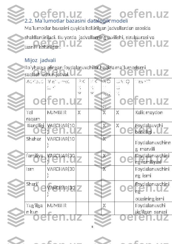 2.2. Ma`lumotlar bazasini datalogik modeli  
Ma`lumotlar bazasini quyida keltirilgan jadvallardan asosida 
shakllantiriladi. Bu yerda  jadvallarning tuzilishi, strukturasi va 
tasnifi keltirilgan. 
Mijoz  jadvali 
Ro`yhatga olingan foydalanuvchilar haqida ma`lumotlarni 
saqlash uchun jadval.   
Atribut  Ma`lumot 
turi  PK
E
Y  FK
E
Y  NO
T 
NU
L
L  UNIQ
U
E  Tasnifi 
Tel  
raqam NUMBER  X   
X  X  Kalit maydon 
 Bandligi VARCHAR(10
)     
X  X  Foydalauvchi  
bandligi
Shahar VARCHAR(10
)     
X     
Foydalanuvchinn
g  manzili 
familiya  VARCHAR(30
)     
X   
Foydalanuvchini 
ng familiyasi 
Ism  VARCHAR(30
)    
X   
Foydalanuvchini
ng  ismi 
Sharif   
VARCHAR(30
)        
Foydalanuvchini 
ng  
otasining ismi 
Tug’ilga
n kun NUMBER     
X   
Foydalanuvchi 
tig’ilgan  sanasi 
 
8  
  