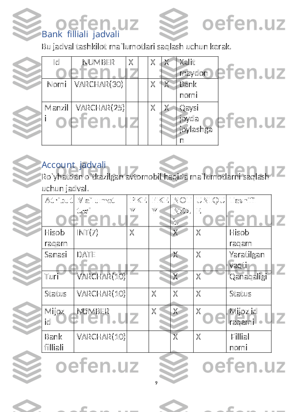 Bank  filliali  jadvali 
Bu jadval tashkilot ma`lumotlari saqlash uchun kerak.  
Id  NUMBER  X   
X  X  Kalit 
maydon 
Nomi  VARCHAR(30)    
X  X  Bank  
nomi 
Manzil
i    VARCHAR(25)    
X  X  Qaysi  
joyda  
joylashga
n  
 
Account  jadvali 
Ro`yhatdan o`tkazilgan avtomobil haqida ma`lumotlarni saqlash
uchun jadval. 
Atribut Ma`lumot 
turi  PKE
Y  FKE
Y  NOT
NUL
L  UNIQU
E  Tasnifi 
Hisob  
raqam  INT(7) X   
X  X  Hisob  
raqam 
Sanasi  DATE    
X  X  Yaratilgan 
vaqti
Turi  VARCHAR(10)    
X  X  Qanaqaligi
Status VARCHAR(10)  
X  X  X  Status
Mijoz 
id  NUMBER   
X  X  X  Mijoz id 
raqami
Bank  
filliali VARCHAR(10)    
X  X   Fillial  
nomi
 
9  
  