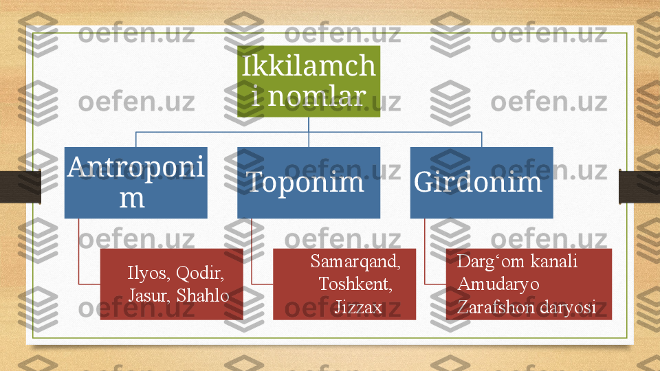 Ikkilamch
i nomlar
Antroponi
m  Toponim  Girdonim 
Ilyos, Qodir, 
Jasur, Shahlo Samarqand, 
Toshkent,
  Jizzax Darg‘om kanali
Amudaryo 
Zarafshon daryosi 