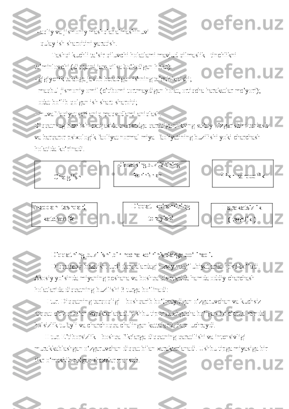  - aqliy va jismoniy mashqlar almashinuvi                                          
 - qulay ish sharoitini yaratish.
Tashqi kuchli ta’sir qiluvchi holatlami mavjud qilmaslik - tinchlikni
ta’minlovchi (diqqatni jam qilsa bo‘ladigan holat):
- gigiyenik talabga javob beradigan ishning ta’minlanishi;
- maqbul jismoniy omil (e’tibomi tortmaydigan holat, ortiqcha harakatlar me’yori);
- odat bo‘lib qolgan ish shart-sharoiti;
- muvafFaqiyat sari aniq maqsadlami aniqlash.
Diqqatning buzilishi natijasida maqsadga qaratilganlikning salbiy o‘zgarishini tanlash
va barqaror psixologik faoliyat normal miya  faoliyatining buzilishi yoki charchash 
holatida ko‘rinadi.
  Diqqatning buzilishi bir necha ko‘rinishlarga bo‘linadi.
Diqqatning buzilishi turli darajalardagi uzviy mag‘lubiyatlarda hosil bo‘ladi. 
Asosiy yo‘sinda miyaning peshana va boshqa qismlarida hamda oddiy charchash 
holatlarida diqqatning buzilishi 3 turga bo‘linadi:
       I tur. Diqqatning tarqoqligi - boshqarib bo‘lmaydigan o‘zgaruvchan va kuchsiz 
diqqat-e’tibor bilan xarakterlanadi. Ushbu tip maktabgacha bo‘lgan bolalarda hamda 
holsizlik tufayli va charchoqqa chalingan kattalarda ham uchraydi.
      II tur. E’tiborsizlik - boshqa fikrlarga diqqatning qaratilishi va intensivligi 
murakkablashgan o‘zgaruvchan diqqat bilan xarakterlanadi. Ushbu tipga miyasiga bir
fikr o‘mashib qolgan shaxslar mansub.   Diqqatning buzilishining    
korinishlar
Chalg’ish Fikr  tarqoqlik
Diqqat  ko’lamining
torayishiHaddan  tashqari
     katchanlik Harakatsizlik
(Inertlik ) 