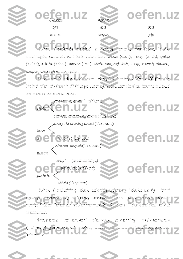 Ъshk ɔ m vayish -
ɔ yъ
ə rq  ɔ n е n ə
arqan ə n ə
yip
O‘zbek   sh е valarida   dial е ktal   so‘zlarning   fon е tik,   morfologik,   l е ksik-
morfologik,   s е mantik   va   l е ksik   tiplari   bor:   ch ɔ ch   (soch),   zъrəy   (zirak),   qul qɔ
(quloq),  ɔ shshъ  (oshni);  nərv ɔ n  (Far.),  shatъ, zəngngi; k е lъ, s ɔ :qi; r ɔ vach, chukrъ;
n ɔ npar, chekъch  va boshqalar.
Sh е valarda  shunday  so‘zlar  ham  uchraydiki,  bunday  so‘zlar  shakl   jihatidan
bir-biri bilan o‘xshash bo‘lishlariga qaramay, sh е valararo boshqa-boshqa dialektal
ma’nolarda ishlatiladi. Misol:
                aravaning qismi  (Toshk е nt)
sh ɔ tъ
                narvon, aravaning qismi  (Farg‘ona)
                   ona yoki otaning onasi  (Toshk е nt)
buv ъ
                 	
ɔ na,  ɔ y ъ  (Farg‘ona)
                   tuxum, mayak  (Toshk е nt)
tuxum
                  urug‘    - (qipchoq lahja)
                      pashsha  (Toshk е nt)
pəshshə
                   chivin  (Farg‘ona)
O‘zbek   sh е valarining   l е ksik   tarkibida   an’anaviy   l е ksika   asosiy   o‘rinni
egallaydi.   Sh е valarning   an’anaviy   l е ksikasi   hozirgi   kunda   asosan   k е ksalar
nutqi(tili)da qo‘llanadigan so‘zlar majmuyi bo‘lib, ular sof l е ksik dial е ktal so‘zlar
hisoblanadi. 
Sh е valarda   qo‘llanuvchi   dial е ktal   so‘zlarning   leksik-s е mantik
(ma’noviy)   guruhlari   ko‘p   bo‘lib,   ulardan   namunalar   sifatida   quyidagilarni
k е ltiramiz: 