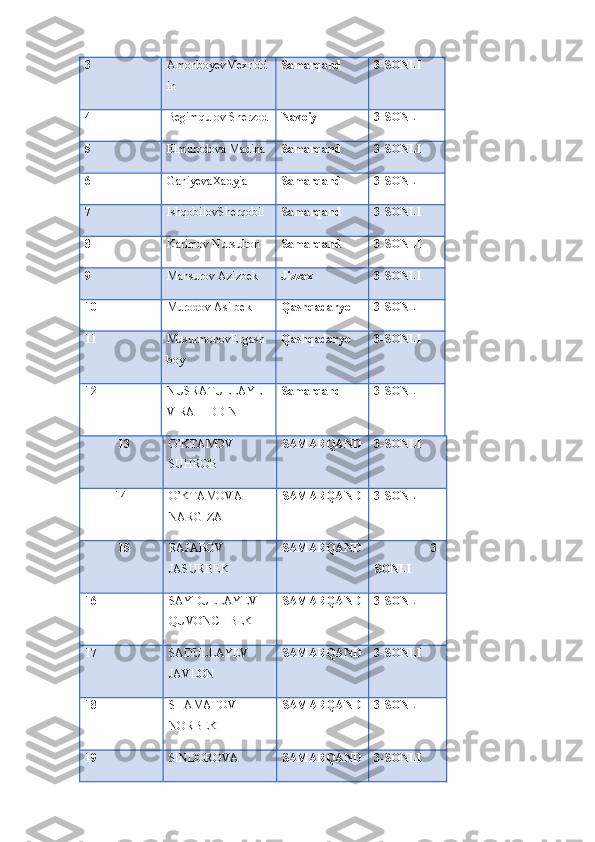 3 AmonboyevMexridd
in Samarqand 3-SONLI
4 Begimqulov Sherzod Navoiy 3-SONLI
5 Elmurodova Madina Samarqand 3-SONLI
6 GaniyevaXadyja Samarqand 3-SONLI
7 IshqobilovSherqobil Samarqand 3-SONLI
8 Karimov Nursulton Samarqand 3-SONLI
9 Mansurov Azizbek Jizzax 3-SONLI
10 Murodov Asilbek Qashqadaryo 3-SONLI
11 MusurmonovErgash
boy Qashqadaryo 3-SONLI
12 NUSRATULLAYE
V RAHIDDIN Samarqand 3-SONLI
           13 O’KTAMOV
SUHROB SAMARQAND 3-SONLI
          14 O’KTAMOVA
NARGIZA SAMARQAND 3-SONLI
           15 RAJABOV
JASURBEK SAMARQAND                       3-
SONLI
16 SAYDULLAYEV
QUVONCHBEK SAMARQAND 3-SONLI
17 SADULLAYEV
JAVLON SAMARQAND 3-SONLI
18 SHAMATOV
NORBEK SAMARQAND 3-SONLI
19 SINDOROVA SAMARQAND 3-SONLI 