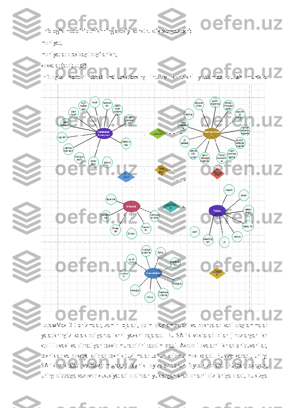 Infologik modelni qurishning asosiy konstruktiv elementlari:
mohiyat;
mohiyatlar orasidagi bog‘lanish;
xossalar (atributlar).
Infologik   modelni   faqat   ma'lumotlarning   intuitiv   ko'rinishi   yordamida   qurish   mumkin.
EdrawMax  2D   chizmalar,   zamin   rejalari,   oqim  diagrammalari   va  boshqalar   kabi  diagrammalar
yaratishingiz   kerak   bo'lganda   ishni   yaxshi   bajaradi.   Bu   SAPR   vositalari   bilan   jihozlangan   ish
stoli ilovasi va o'rnatilgan tasvir muharririni taqdim etadi. Asbob ilovalarni ishlab chiquvchilar,
texniklar   va   boshqa   ko'plab   texnik   tuzilmalar   uchun   ko'proq   mos   keladi.   Buning   sababi,   uning
SAPR   vositalari   va   tasvir   muharriri   texnik   loyihalar   uchun   foydali   bo'ladi.   Bundan   tashqari,
uning diqqatga sazovor xususiyatlari oldindan yuklangan shablonlarni o'z ichiga oladi, bu sizga 