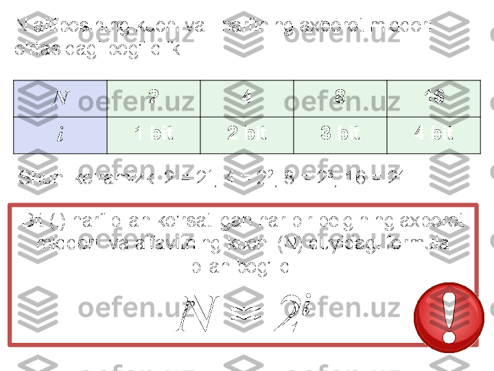 N alifbosining kuchi va i harfining axborot miqdori 
o'rtasidagi bog'liqlik
N 2 4 8 16
i 1  bit 2  bit 3  bit 4  bit
Shuni ko’ramizki  2 =	 2 1
, 4	 =	 2 2
, 8	 =	 2 3
, 16	 =	 2 4
.
Bit (i) harf bilan ko'rsatilgan har bir belgining axborot 
miqdori  va alfavitning kuchi (N) quyidagi formula 
bilan bog'liq:
N = 2 i 