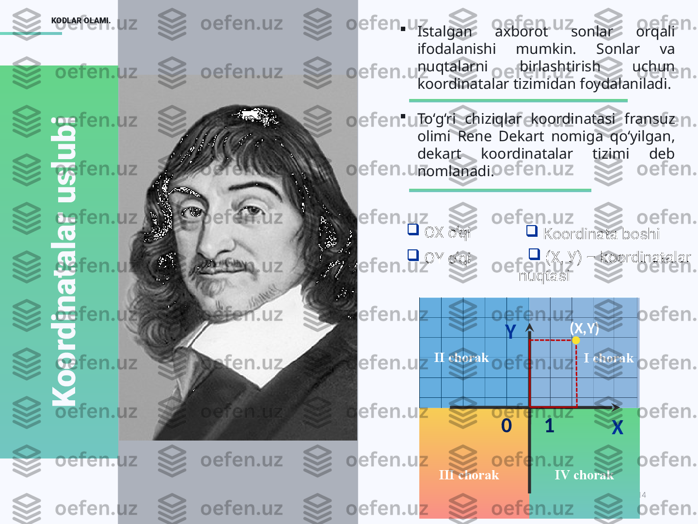 14KODLAR OLAMI.
IMAGE REPLACEK
o
o
r
d
i
n
a
t
a
l
a
r
 
u
s
l
u
b
i 
Istalgan  axborot  sonlar  orqali 
ifodalanishi  mumkin.  Sonlar  va 
nuqtalarni  birlashtirish  uchun 
koordinatalar tizimidan foydalaniladi. 

To‘g‘ri  chiziqlar  koordinatasi  fransuz 
olimi  Rene  Dekart  nomiga  qo‘yilgan, 
dekart  koordinatalar  tizimi  deb 
nomlanadi. 

  ОХ  o‘qi

  О Y o‘qi 
  Koordinata boshi

  (Х, У) –  koordinatalar 
nuqtasi
1II chorak
I chorak
0
X(X , Y)
Y
III chorak
IV chorak   