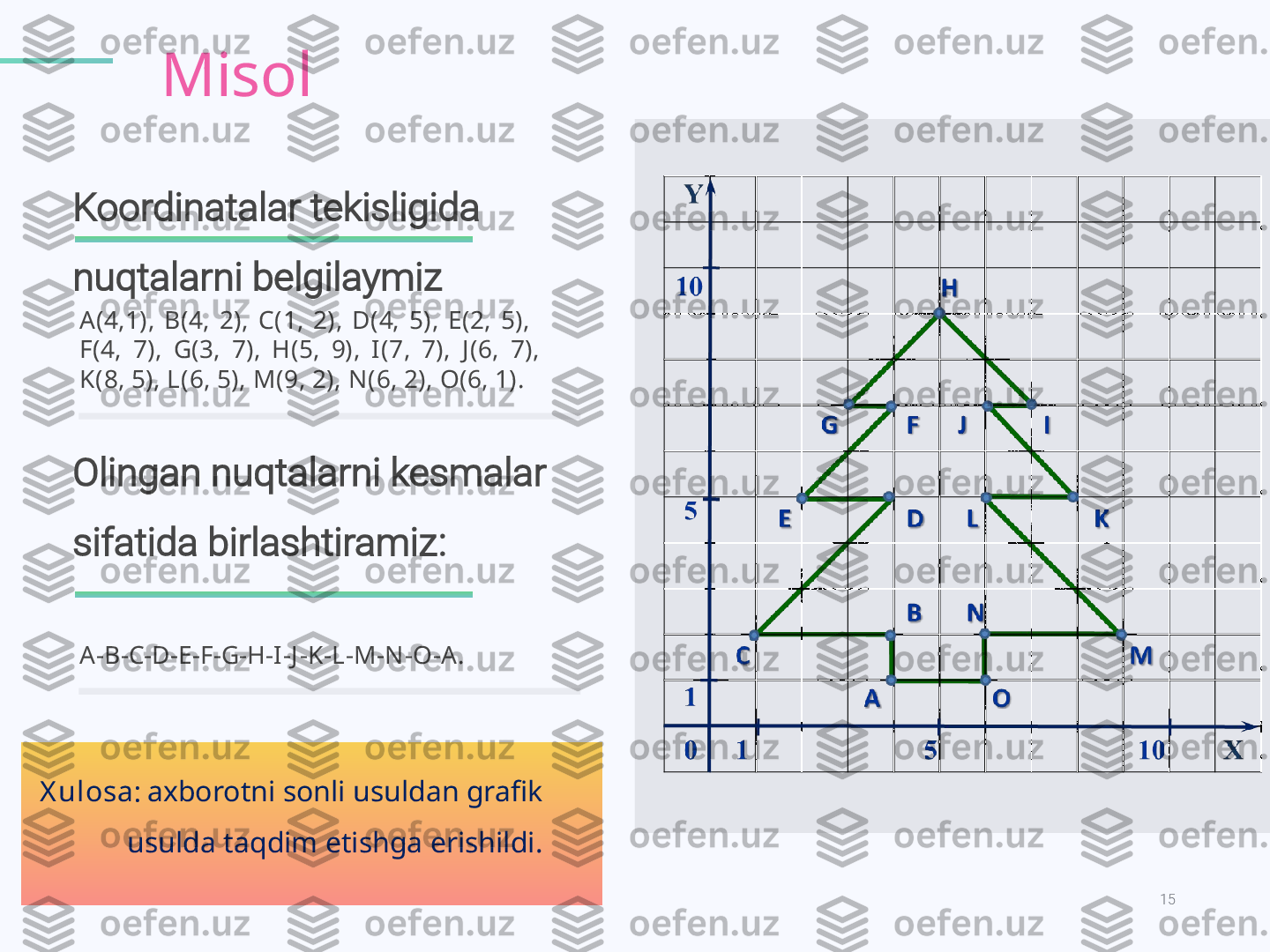 15KODLAR OLAMI.
Koordinatalar tekisligida 
nuqtalarni belgilaymiz Misol
А(4,1),  В(4,  2),   С(1,  2),  D(4 ,  5),  E(2 ,  5), 
F(4 ,  7),  G(3 ,  7),   H(5 ,  9),  I(7 ,  7),  J (6 ,  7),  
K(8 ,  5), L(6 ,  5), M(9 ,  2), N(6 ,  2), O(6 ,  1). 
Olingan nuqtalarni kesmalar 
sifatida birlashtiramiz :
A-B-C-D-E-F-G-H-I-J -K-L-M-N-O -А .
X ulosa :   axborotni sonli usuldan grafik 
usulda taqdim etishga erishildi.    