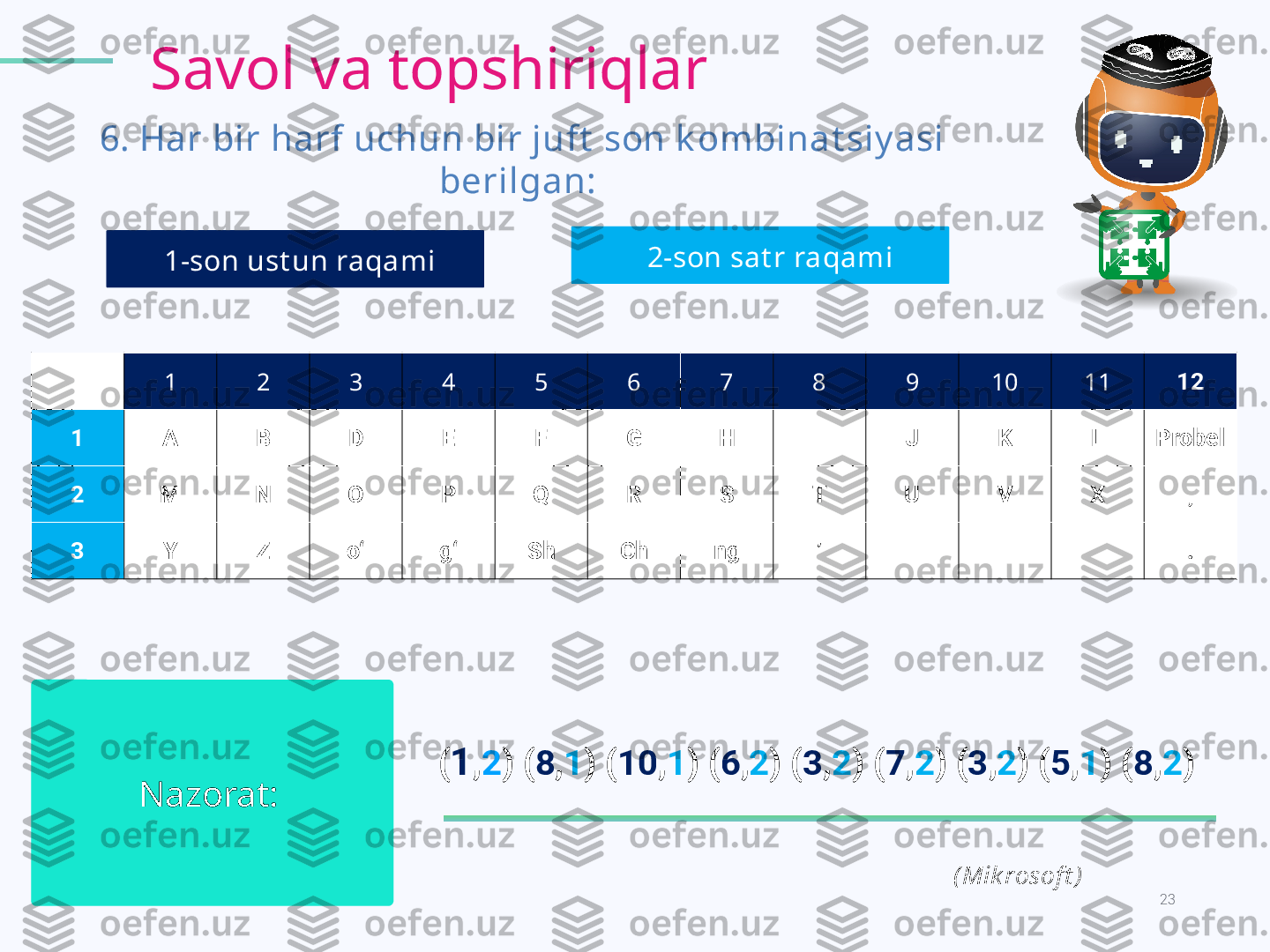 23KODLAR OLAMI.
1 2 3 4 5 6 7 8 9 10 11 12
1 A B D E F G H   I J K L Probel
2 M N O P Q R S T U V X ,
3 Y Z o‘ g‘ Sh Ch ng ’ .
( Mik rosof t )Nazorat: ( 1 , 2 ) ( 8 , 1 ) ( 10 , 1 ) ( 6 , 2 ) ( 3 , 2 ) ( 7 , 2 ) ( 3 , 2 ) ( 5 , 1 ) ( 8 , 2 )6.  Har bir harf uchun bir juft  son k ombinat siy asi 
berilgan : 
1-son ust un raqami 2-son sat r raqamiSavol va topshiriqlar 