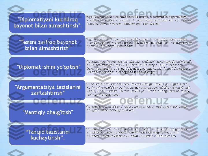 •
Agar B bayonoti A bayonotidan kelib chiqsa, A bayonoti B bayonotidan 
kuchliroqdir va aksincha emas. Bu xatoni keltirish orqali "kim ko'p narsani 
isbotlasa, u hech narsani isbotlamaydi" deb ataladi."Diplomatiyani kuchliroq 
bayonot bilan almashtirish".
•
Agar A bayonoti B bayonotidan kelib chiqsa, A bayonoti B bayonotidan 
kuchsizroqdir va aksincha emas. Rad etishda bu xato "ko'p rad etgan hech 
narsani rad etmaydi" deb ataladi"Tesisni zaifroq bayonot 
bilan almashtirish"
•
Bu xato, nizo jarayonida ular ataylab “dastlabki tezisni unutib qo‘yishsa”, 
hatto ba’zan suhbat mavzusini ham unutib qo‘yib, butunlay boshqa 
tezisni muhokama qilishga kirishganda yuzaga keladi. Dissertatsiyaga oid 
ikkinchi qoida bilan quyidagi fokuslar bog'langan:  "Diplomat ishini yo'qotish"
•
unda raqib isbotlash qiyin yoki imkonsiz bo'lgan pozitsiyani ilgari suradi. 
Keyin uni avvalgisidan zaifroq bo'lgan boshqa bayonot bilan almashtiradi. 
Raqib, tushunmasdan, ikkinchi pozitsiyani tanqid qilishga harakat qiladi, 
lekin buni qila olmaydi."Argumentatsiya tezislarini 
zaiflashtirish"
•
Bunday holda, tarafdor / raqib ataylab suhbatni yoki bahsni o'zi tanish 
bo'lgan boshqa mavzuga o'tkazadi.
"Mantiqiy chalg'itish"
•
Bunda proponent tezisni ilgari suradi, raqib esa uni kuchliroq gap bilan 
almashtiradi. Keyin u ikkinchi taklifni asoslashning iloji yo'qligini 
ko'rsatadi, bundan tashqari, u hatto uni tanqid qilishi mumkin. “ Tanqid tezislarini 
kuchaytirish”.             