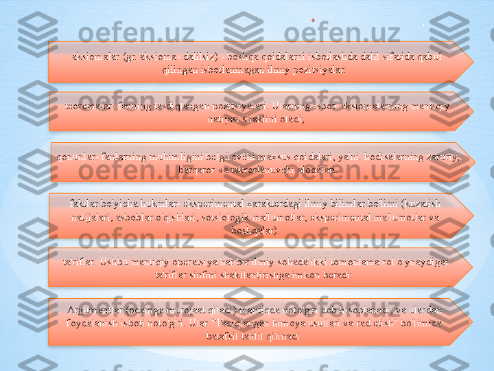 * ,
  aksiomalar (gr. aksioma- dalilsiz) - boshqa qoidalarni isbotlashda dalil sifatida qabul 
qilingan isbotlanmagan ilmiy pozitsiyalar. 
  teoremalar- fanning tasdiqlangan pozitsiyalari. Ularning isboti aksiomalarning mantiqiy 
natijasi shaklini oladi;
qonunlar- fanlarning muhimligini belgilovchi maxsus qoidalari, ya'ni. hodisalarning zaruriy, 
barqaror va takrorlanuvchi aloqalari.
faktlar bo'yicha hukmlar- eksperimental xarakterdagi ilmiy bilimlar bo'limi (kuzatish 
natijalari, asboblar o'qishlari, sotsiologik ma'lumotlar, eksperimental ma'lumotlar va 
boshqalar).
  ta'riflar. Ushbu mantiqiy operatsiya har bir ilmiy sohada ikki tomonlama rol o'ynaydigan 
ta'riflar sinfini shakllantirishga imkon beradi: 
Argumentlar (odamga murojaat qiladi) mantiqda noto'g'ri deb hisoblanadi, va ulardan 
foydalanish isboti noto'g'ri. Ular "Taqiqlangan himoya usullari va rad etish" bo'limida 
batafsil tahlil qilinadi.       