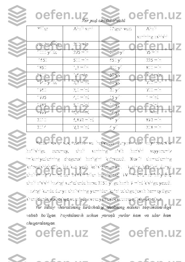 Yer yuzi aholisi o‘sishi
Yillar Aholi soni O‘tgan vaqt Aholi
sonining oshishi
Era boshida  200 mln
1000 yilda  275 mln 1000 yil  75 mln
 1650 500 mln  650 yil 225 mln
1850 1,3 miln 200 yil  800 mln
1900 1,6 mln  50 yil  300 mln 
1940 yilda 2,3 mlrd 40 yil  700 mln 
1960 3,0 mlrd  20 yil 700 mln 
1975 4,0 mlrd 15 yil  1 mlrd
1985 5,0 mlrd 10 yil  1 mlrd 
1999 6,0 mlrd 14 yil 1 mlrd
2010 6,892 mlrd 11 yil 892 mln
2014 7,2 mlrd 4 yil 308 mln
Yerda   havo,   suv,   tuproq   va   hayvonot   dunyosi   kabi   boy   resurslar
bo‘lishiga   qaramay,   aholi   sonining   o‘sib   borishi   sayyoramiz
imkoniyatlarining   chegarasi   borligini   ko‘rsatadi.   Xavfli   alomatlarning
ko‘rsatishicha,   bu   bir   kun   yetib   kelishi   mumkin.     Buning   belgilari   dunyo
aholisining   7   mlrd   dan   oshishi   bilan   baholanadi.   BMT   ma’lumoti   bo‘yicha,
aholi o‘sishi hozirgi sur’atlarda borsa 2050 yilga borib 9 mlrd kishiga yetadi.
Hozirgi kunda dunyo aholisining yarmidan ko‘pi talabga javob bermaydigan
sharoitlarda yashashga va to‘yib ovqat yemaslikka toqat qilishga majbur. 
Yer   tabiiy   sharoitining   turlichaligi   aholining   notekis   taqsimlanishga
sabab   bo‘lgan.   Foydalanish   uchun   yaroqli   yerlar   kam   va   ular   ham
chegaralangan. 