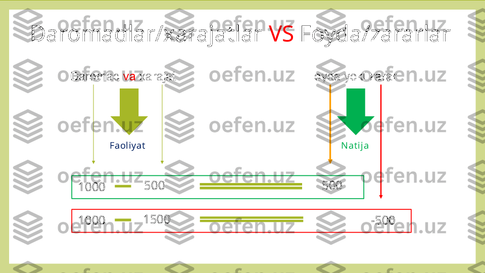 Daromadlar/xarajatlar  VS  Foyda/zararlar
Daromad  va   xarajat  Foyda yoki zarar
Faoli yat Nat i ja
1000 500 500
1000 1500
-500 