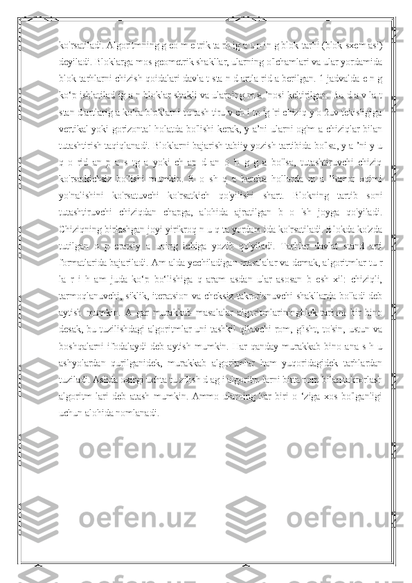 ko'rsatiladi. Algoritmning g eo m e trik ta rh ig a u n in g blok-tarhi (blok-sxem asi)
deyiladi. Bloklarga mos geometrik shakllar, ularning o'lchamlari va ular yordamida
blok-tarhlarni chizish qoidalari davla t sta n d artla rid a berilgan. 1-jadvalda e n g
ko‘p ishlatilad ig a n bloklar shakli va ularning m a ’nosi keltirilgan. Bu d a v la t
stan d artlarig a ko‘ra bloklarni tu tash tiru v ch i to 'g 'ri chiziq y o 2uv tekisligiga
vertikal yoki gorizontal holatda bo'lishi kerak, y a’ni ularni og'm a chiziqlar bilan
tutashtirish taqiqlanadi. Bloklarni bajarish tabiiy yozish tartibida bo'lsa, y a ’ni y u
q   o   rid   an   p   a   s   tg   a   yoki   ch   ap   d   an   o   'n   g   g   a   bo'lsa,   tutashtiruvchi   chiziq
ko'rsatkichsiz   bo'lishi   mumkin.   B   o   sh   q   a   barcha   hollarda   m   a   ’lumot   oqimi
yo'nalishini   ko'rsatuvchi   ko'rsatkich   qo'yilishi   shart.   Blokning   tartib   soni
tutashtiruvchi   chiziqdan   chapga,   alohida   ajratilgan   b   o   'sh   joyga   qo'yiladi.
Chiziqning birlashgan joyi yirikroq n u q ta yordam ida ko'rsatiladi. Blokda ko'zda
tutilgan   o   p   eratsiy   a   uning   ichiga   yozib   qo'yiladi.   Tarhlar   davlat   stand   arti
formatlarida bajariladi. Am alda yechiladigan masalalar va demak, algoritmlar tu r
la   r   i   h   am   juda   ko‘p   bo‘lishiga   q   aram   asdan   ular   asosan   b   esh   xil:   chiziqli,
tarmoqlanuvchi, siklik, iteratsion va cheksiz takrorlanuvchi shakllarda bo'ladi deb
aytish   mumkin.   A   gar   murakkab   masalalar   algoritmlariningblok-tarhini   bir   bino
desak, bu tuzilishdagi  algoritmlar uni  tashkil qiluvchi  rom, g'isht, to'sin, ustun va
boshqalarni   ifodalaydi   deb  aytish   mumkin.   Har   qanday   murakkab   bino   ana  s   h   u
ashyolardan   qurilganidek,   murakkab   algoritmlar   ham   yuqoridagidek   tarhlardan
tuziladi. Aslida oxirgi uchta tu zilish d ag i algoritm larni bitta nom bilan takrorlash
algoritm   lari   deb   atash   mumkin.   Ammo   ularning   har   biri   o   ‘ziga   xos   bo'lganligi
uchun alohida nomlanadi. 