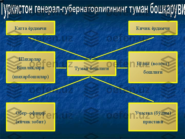 Катта ёрдамчи Кичик ёрдамчи
Шахарлар 
Бошлиқлари
(шахарбошилар)
Обер –офицер
(кичик зобит) Туман бошлиғи Бўлис (волост)
бошлиғи
Участка (бўлим)
пристави 