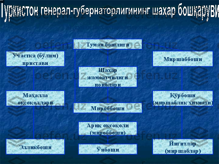 Участка (бўлим)
пристави
Маҳалла
оқсоқоллари
Элликбоши Туман бошлиғи
Миршаббоши
Қўрбоши
(миршаблик хизмати)
Йигитлар
(миршаблар)Шаҳар
жамоатчилиги
ноиблари
Мироббоши
Ариқ оқсоқоли
(мироббоши)
Ўнбошиа)  туман шаҳарлари идораси 