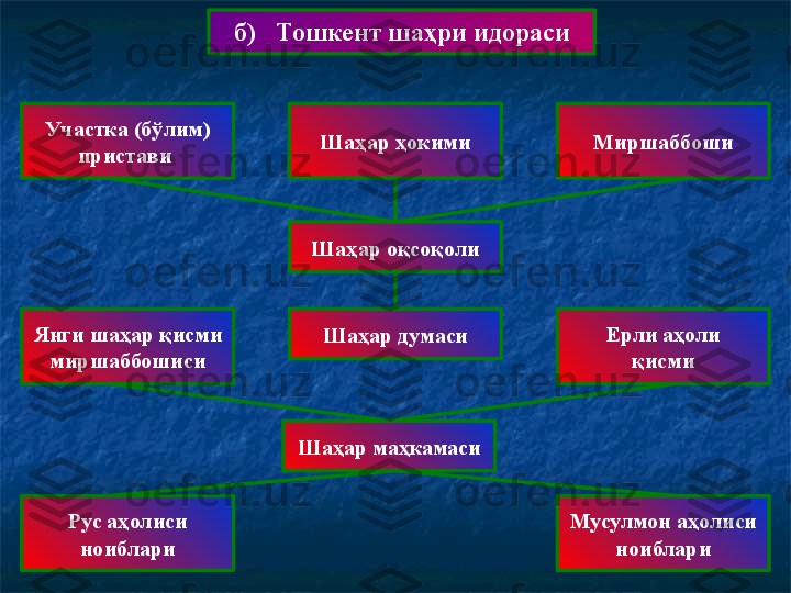 б)   Тошкент шаҳри идораси
Участка (бўлим)
пристави 
Янги шаҳар қисми
миршаббошиси
Рус аҳолиси
ноиблари Шаҳар ҳокими
Шаҳар думаси Миршаббоши
Ерли аҳоли
қисми
Мусулмон аҳолиси
ноиблариШаҳар оқсоқоли
Шаҳар маҳкамаси 