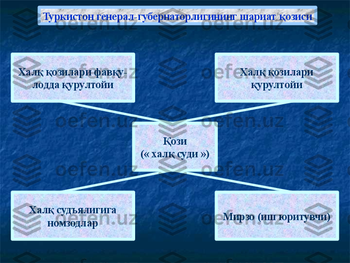 Туркистон генерал-губернаторлигининг шариат  қ озиси
Халқ қозилари фавқу-
лодда қурултойи
Халқ судъялигига
номзодлар Халқ қозилари
қурултойи
Қози
( «  халқ суди  » )
Мирзо (иш юритувчи) 