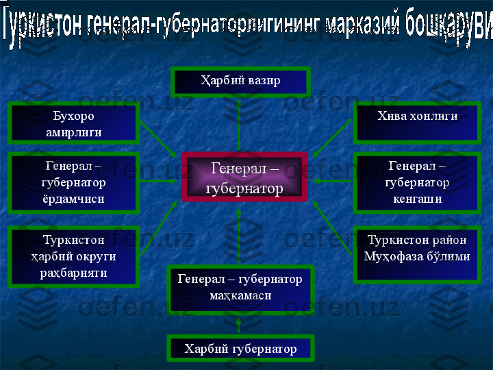 Хива хонлиги
Генерал  –
губернатор
кенгаши
Туркистон
ҳарбий округи
раҳбарияти Бухоро
амирлиги
Генерал  –
губернатор
ёрдамчиси
Туркистон район
Муҳофаза бўлимиҲарбий вазир
Генерал – губернатор 
маҳкамаси
Харбий губернатор Генерал –
губернатор 