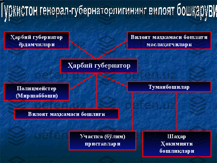 Ҳарбий губернатор
ёрдамчилари
Полицмейстер
(Миршаббоши) Вилоят маҳкамаси бошлиғи
маслаҳатчилари
ТуманбошиларҲарбий губернатор
Вилоят маҳкамаси бошлиғи
Участка (бўлим)
приставлари Шаҳар
Ҳокимияти
бошлиқлари 