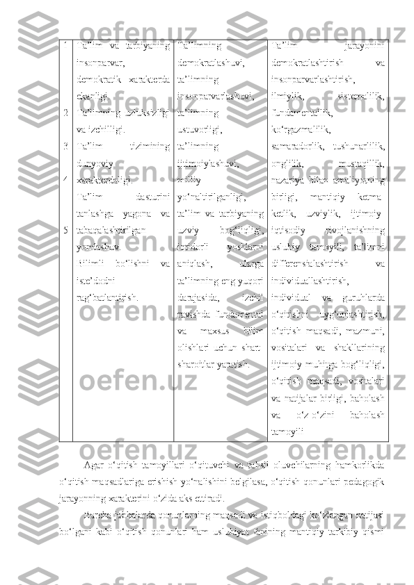 1
2
3
4
5 Ta’lim   va   tarbiyaning
insonparvar,
demokratik   xarakterda
ekanligi.
Ta’limning   uzluksizligi
va izchilligi.
Ta’lim   tizimining
dunyoviy
xarakterdaligi.
Ta’lim   dasturini
tanlashga   yagona   va
tabaqalashtirilgan
yondashuv.
Bilimli   bo‘lishni   va
iste’dodni
rag‘batlantirish. Ta’limning
demokratlashuvi,
ta’limning
insonparvarlashuvi,
ta’limning
ustuvorligi,
ta’limning
ijtimoiylashuvi,
milliy
yo‘naltirilganligi,
ta’lim   va   tarbiyaning
uzviy   bog‘liqligi,
iqtidorli   yoshlarni
aniqlash,   ularga
ta’limning eng yuqori
darajasida,   izchil
ravishda   fundamental
va   maxsus   bilim
olishlari   uchun   shart-
sharoitlar yaratish. Ta’lim   jarayonini
demokratlashtirish   va
insonparvarlashtirish,
ilmiylik,   sistemalilik,
fundamentallik,
ko‘rgazmalilik,
samaradorlik,   tushunarlilik,
onglilik,   mustaqillik,
nazariya   bilan   amaliyotning
birligi,   mantiqiy   ketma-
ketlik,   uzviylik,   ijtimoiy-
iqtisodiy   rivojlanishning
uslubiy   tamoyili,   ta’limni
differensialashtirish   va
individuallashtirish,
individual   va   guruhlarda
o‘qitishni   uyg‘unlashtirish,
o‘qitish   maqsadi,   mazmuni,
vositalari   va   shakllarining
ijtimoiy   muhitga   bog‘liqligi,
o‘qitish   maqsadi,   vositalari
va   natijalar   birligi,   baholash
va   o‘z-o‘zini   baholash
tamoyili
Agar   o‘qitish   tamoyillari   o‘qituvchi   va   tahsil   oluvchilarning   hamkorlikda
o‘qitish maqsadlariga erishish yo‘nalishini belgilasa, o‘qitish qonunlari pedagogik
jarayonning xarakterini o‘zida aks ettiradi.
Barcha jabhalarda qonunlarning maqsadi va istiqboldagi ko‘zlangan natijasi
bo‘lgani   kabi   o‘qitish   qonunlari   ham   uslubiyat   fanining   mantiqiy   tarkibiy   qismi 