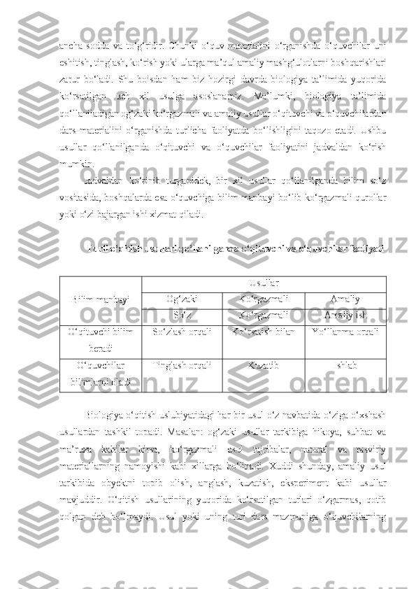 ancha   sodda   va   to‘g‘ridir.   Chunki   o‘quv   materialini   o‘rganishda   o‘quvchilar   uni
eshitish, tinglash, ko‘rish yoki ularga ma’qul amaliy mashg‘ulotlarni boshqarishlari
zarur   bo‘ladi.   Shu   boisdan   ham   biz   hozirgi   davrda   biologiya   ta’limida   yuqorida
ko‘rsatilgan   uch   xil   usulga   asoslanamiz.   Ma’lumki,   biologiya   ta’limida
qo‘llaniladigan og‘zaki ko‘rgazmali va amaliy usullar o‘qituvchi va o‘quvchilardan
dars   materialini   o‘rganishda   turlicha   faoliyatda   bo‘lishligini   taqozo   etadi.   Ushbu
usullar   qo‘llanilganda   o‘qituvchi   va   o‘quvchilar   faoliyatini   jadvaldan   ko‘rish
mumkin. 
Jadvaldan   ko‘rinib   turganidek,   bir   xil   usullar   qo‘llanilganda   bilim   so‘z
vositasida, boshqalarda esa o‘quvchiga bilim manbayi bo‘lib ko‘rgazmali qurollar
yoki o‘zi bajargan ishi xizmat qiladi. 
Turli o‘qitish usullari qo‘llanilganda o‘qituvchi va o‘quvchilar faoliyati
Bilim manbayi Usullar
Og‘zaki Ko‘rgazmali Amaliy
So‘z Ko‘rgazmali Amaliy ish
O‘qituvchi bilim
beradi So‘zlash orqali Ko‘rsatish bilan Yo‘llanma orqali
O‘quvchilar
bilimlarni oladi Tinglash orqali K u zatib Ishlab
Biologiya o‘qitish uslubiyatidagi har bir usul o‘z navbatida o‘ziga o‘xshash
usullardan   tashkil   topadi.   Masalan:   og‘zaki   usullar   tarkibiga   hikoya,   suhbat   va
ma’ruza   kabilar   kirsa,   ko‘rgazmali   usul   tajribalar,   natural   va   tasviriy
materiallarning   namoyishi   kabi   xillarga   bo‘linadi.   Xuddi   shunday,   amaliy   usul
tarkibida   obyektni   topib   olish,   anglash,   kuzatish,   eksperiment   kabi   usullar
mavjuddir.   O‘qitish   usullarining   yuqorida   ko‘rsatilgan   turlari   o‘zgarmas,   qotib
qolgan   deb   bo‘lmaydi.   Usul   yoki   uning   turi   dars   mazmuniga   o‘quvchilarning 