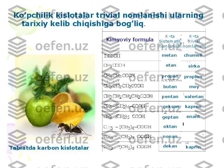 Ko	’pchilik	kislotalar	trivial 	nomlanishi	ularning	
tarixiy	kelib	chiqishiga	bog	’liq	.	
Tabiatda	karbon	kislotalar	
Kimyoviy	formula	
K-ta	
Sistematik
nomlanishi	
K-ta	
Trivial 	
nomlanishi	
metan	
etan	
propan
butan
pentan
geksan
geptan
oktan
nonan
dekan	
chumoli	
sirka	
propion	
moy	
valerian
kapron
enant
kaprin    