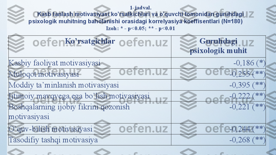 Ko’rsatgichlar Guruhdagi
psixologik muhit
Kasbiy faoliyat motivasiyasi -0,186 (*)
Muloqot motivasiyasi -0,255 (**)
Moddiy ta’minlanish motivasiyasi -0,395 (**)
Ijtimoiy mavqyega ega bo’lish motivasiyasi -0,222 (**)
Boshqalarning ijobiy fikrini qozonish
motivasiyasi -0,221 (**)
O’quv-bilish motivasiyasi -0,244 (**)
Tasodifiy tashqi motivasiya -0,268 (**)1-jadval.
Kasb tanlash motivasiyasi ko’rsatkichlari va o’quvchi tomonidan guruhdagi 
psixologik muhitning baholanishi orasidagi   korrelyasiya koeffisentlari (N=180)
Izoh: * - p<0.05; ** - p<0.01 