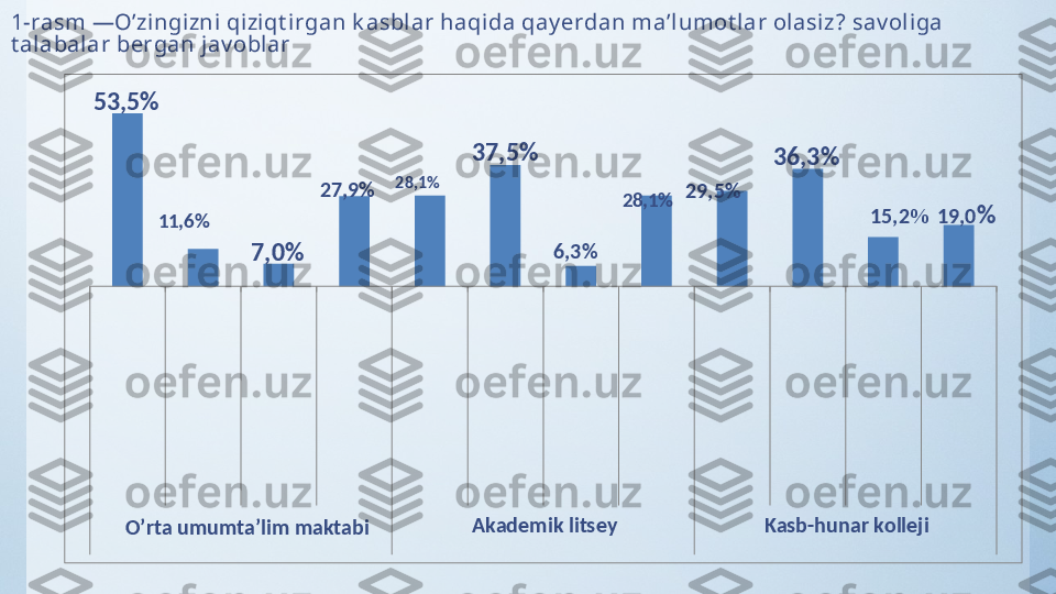 1-rasm  ―O’zingizni qiziqt irgan k asblar haqida qay erdan ma’lumot lar ol asi z ?  sav ol iga 
t al abalar bergan jav oblar
53,5%
37,5%
36,3%
27,9%       28,1%
28,1%      29,5%
              15,2 %  19,0 %
7,0% 6,3%
O’rta umumta’lim maktabi Akademik litsey Kasb-hunar kolleji11,6% 