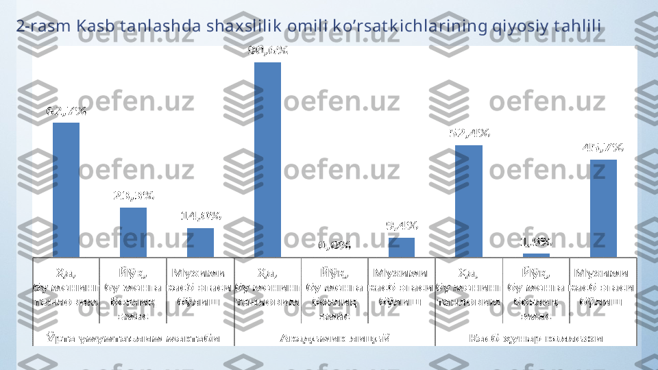 2-rasm  Kasb t anlashda shaxslilik  omili k o’rsat k ichlarining qiy osiy  t ahlili  