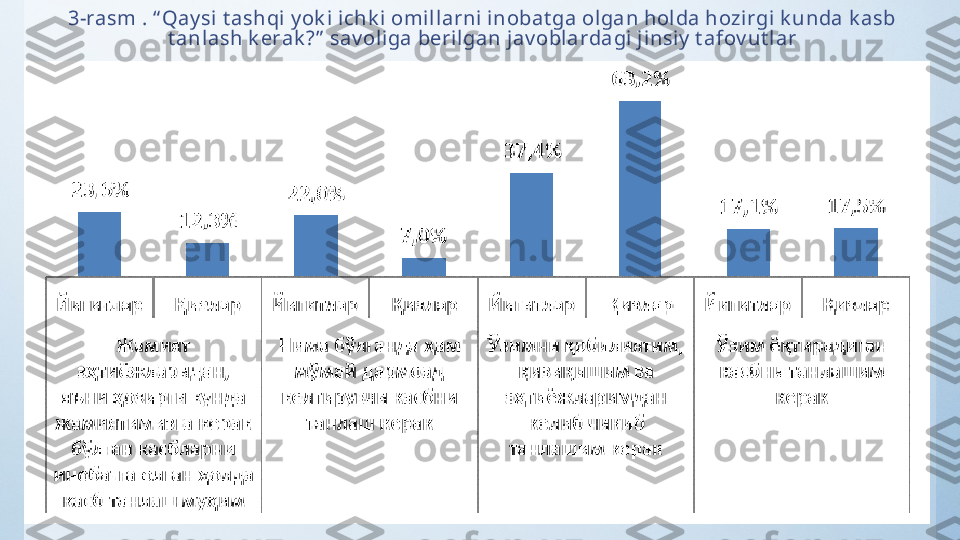 3-rasm . “ Qay si t ashqi y ok i ichk i omil larni inobat ga olgan holda hozirgi k unda k asb 
t anl ash k erak ?”  sav oliga berilgan j av oblardagi jinsiy  t afov ut lar 