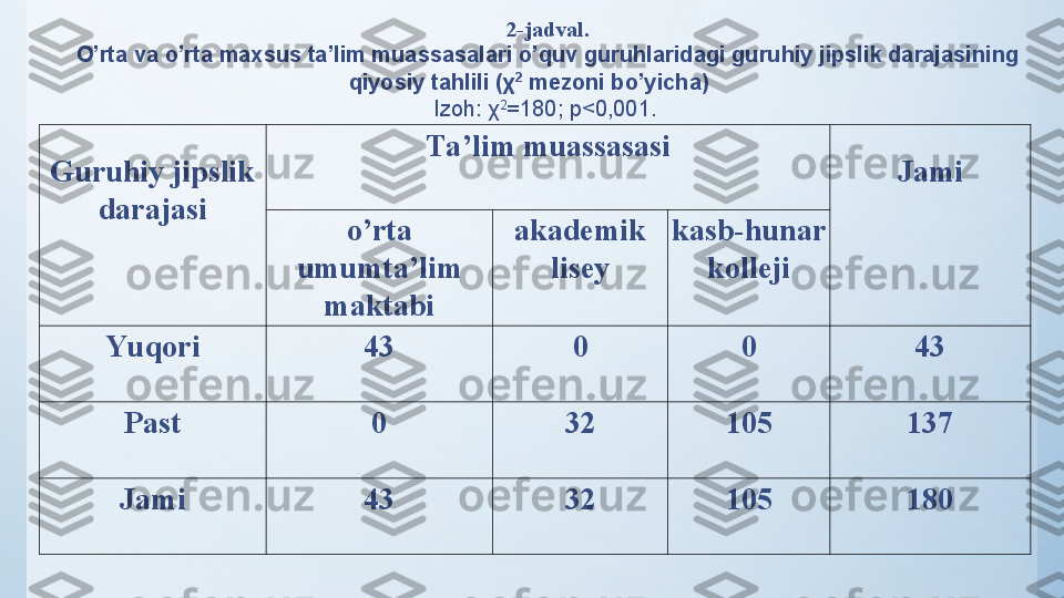 Guruhiy jipslik 
darajasi Ta’lim muassasasi
Jami
o’rta 
umumta’lim 
maktabi akademik 
lisey kasb-hunar 
kolleji
Yuqori 43 0 0 43
Past 0 32 105 137
Jami 43 32 105 1802-jadval.
O’rta va o’rta maxsus ta’lim muassasalari o’quv guruhlaridagi guruhiy jipslik darajasining 
qiyosiy tahlili (χ 2
 mezoni bo’yicha)
Izoh: χ 2
=180; p<0,001.   