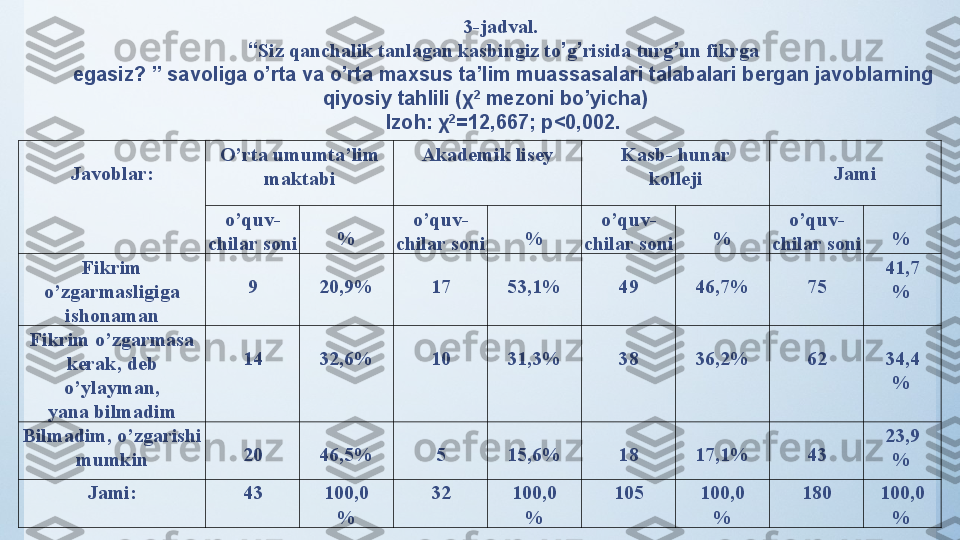 Javoblar: O’rta umumta’lim 
maktabi Akademik lisey Kasb- hunar
kolleji Jami
o’quv- 
chilar soni % o’quv- 
chilar soni % o’quv- 
chilar soni % o’quv- 
chilar soni %
Fikrim 
o’zgarmasligiga 
ishonaman 9 20,9% 17 53,1% 49 46,7% 75 41,7
%
Fikrim o’zgarmasa 
kerak, deb 
o’ylayman,
yana bilmadim 14 32,6% 10 31,3% 38 36,2% 62 34,4
%
Bilmadim, o’zgarishi 
mumkin 20 46,5% 5 15,6% 18 17,1% 43 23,9
%
Jami: 43 100,0
% 32 100,0
% 105 100,0
% 180 100,0
%3 -jadval. 
“ Siz qanchalik tanlagan kasbingiz to ’ g ’ risida turg ’ un fikrga
egasiz? ” savoliga o’rta va o’rta maxsus ta’lim muassasalari talabalari bergan javoblarning 
qiyosiy tahlili (χ 2
 mezoni bo’yicha)
Izoh: χ 2
=12,667; p<0,002. 