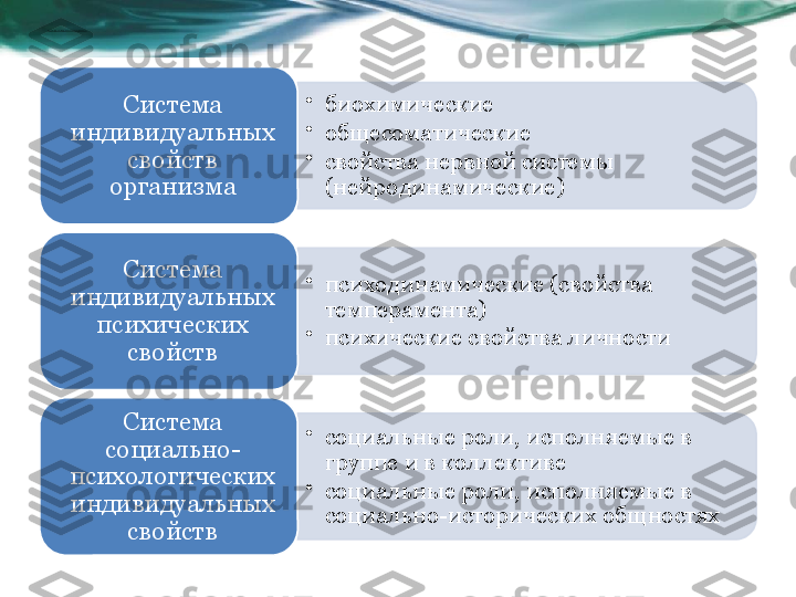 •
биохимические
•
общесоматические
•
свойства нервной системы 
(нейродинамические)Система 
индивидуальных 
свойств 
организма
•
психодинамические (свойства 
темперамента)
•
психические свойства личностиСистема 
индивидуальных 
психических 
свойств
•
социальные роли, исполняемые в 
группе и в коллективе
•
социальные роли, исполняемые в 
социально-исторических общностяхСистема 
социально-
психологических 
индивидуальных 
свойствС тр ук тур а и н тегр альн о й  и н ди видуальн о сти       