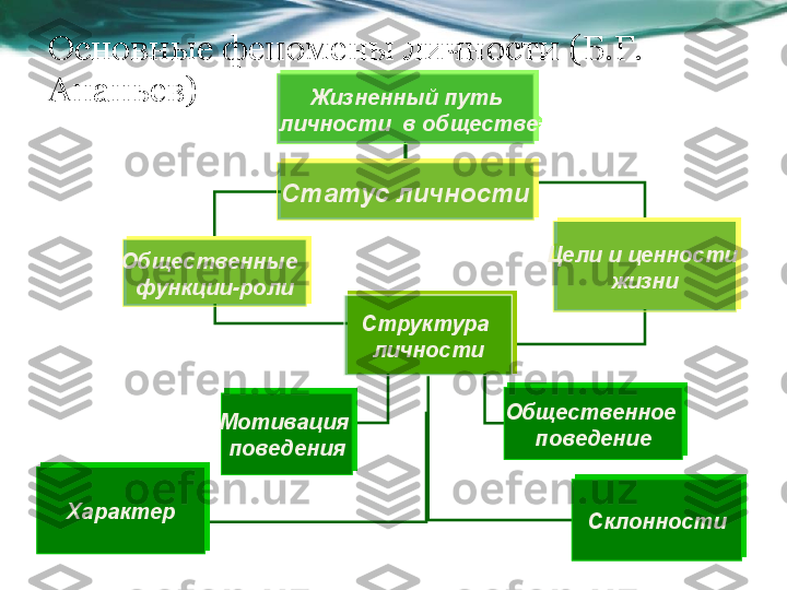 Основные феномены личности  (Б.Г. 
Ананьев)
Жизненный путь
  личности  в обществе
Общественные  
функции-роли Цели и ценности 
жизни
Структура 
личности
Характер Мотивация 
поведения Общественное 
поведениеСтатус личности
Склонности 